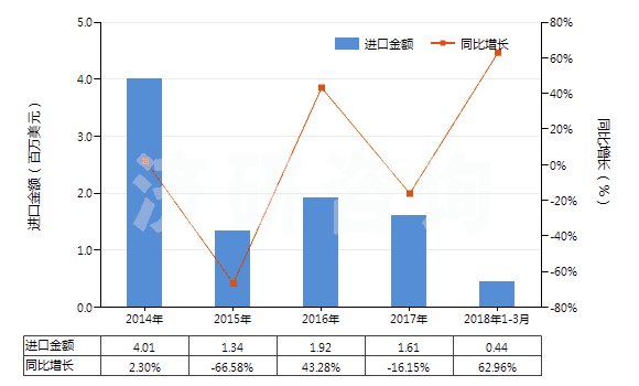 2014-2018年3月中國芳香族聚酰胺紡制的紗線(包括多股紗線或纜線,非供零售用)(HS54026130)進口總額及增速統(tǒng)計